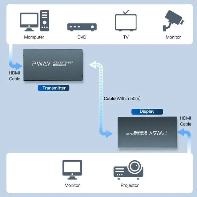 Alt view image 5 of 6 - HDMI Extender with IR Over Single Cat5e/6/7 | 164ft (50m) Full HD 3D 1080P@60Hz, Lossless Transmission, Loop and POC Included. Complete Set