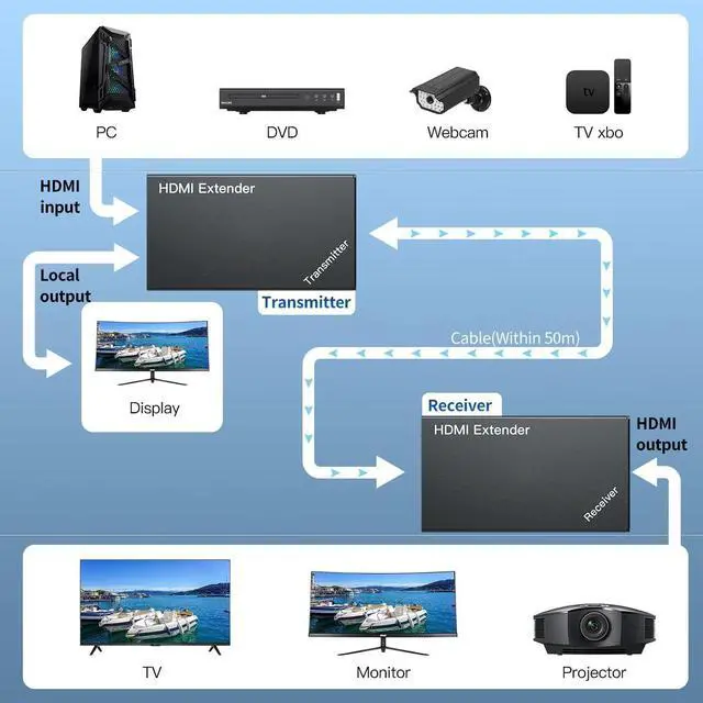 Alt view image 3 of 7 - HDMI Extender 50m/164ft with Local Loop Out, Full HD 1080P@60Hz Over Cat 5/5e/6, POE, EDID,Transmitter + Receiver Included