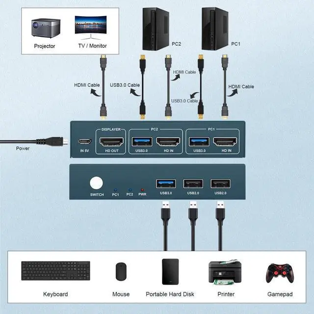 Alt view image 4 of 7 - Steetek HDMI KVM Switch USB 3.0, 2 in 1 Out 4K@60Hz Kvm Switch, for 2 Computers Share 1 Monitor 1 Set Keyboard Mouse USB 3.0 Kvm Switch, Button Switching, with 2 USB and 2 HDMI Cables