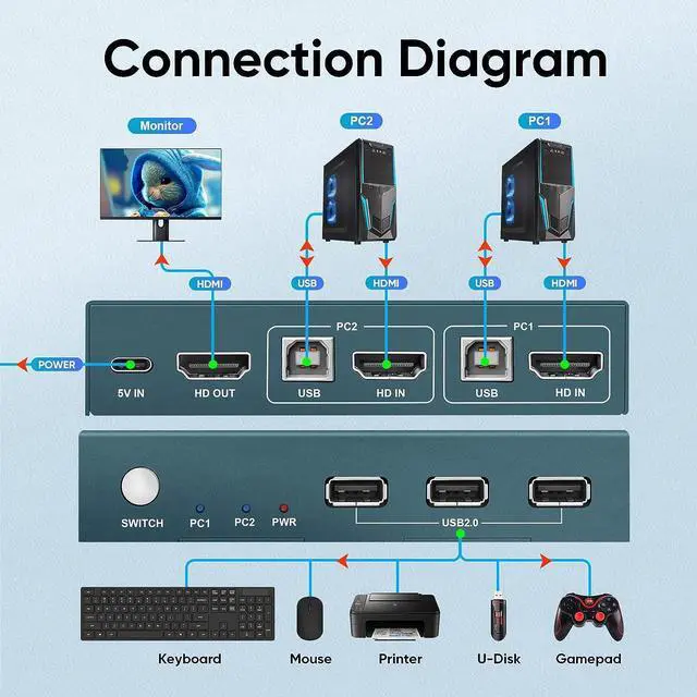 Alt view image 2 of 7 - KVM Switch 1 Monitor 2 Computers with 4K@60Hz Ultra HD Resolution, HDMI KVM Switch 3 USB 2.0 Hub, 2 Port KVM Switch Support Button Switch, 2 HDMI Cables & 2 USB Cables Included