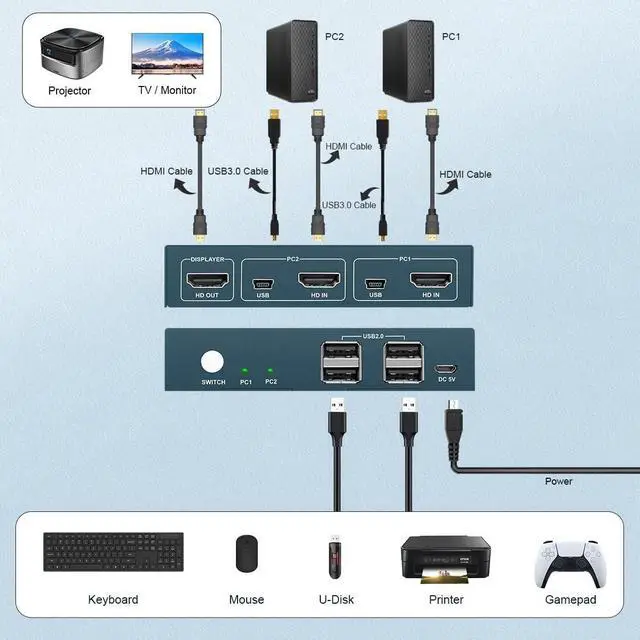 Alt view image 4 of 7 - HDMI KVM Switch 2 Port, KVM Switch HDMI 4K@60Hz, 2 in 1 Out KVM Switch by 1 Keyboard Mouse Control, 2 Computer 1 Monitor, Button Switch, with 4 USB 2.0 Port KVM Switch, with 1 HDMI 2 USB Cable