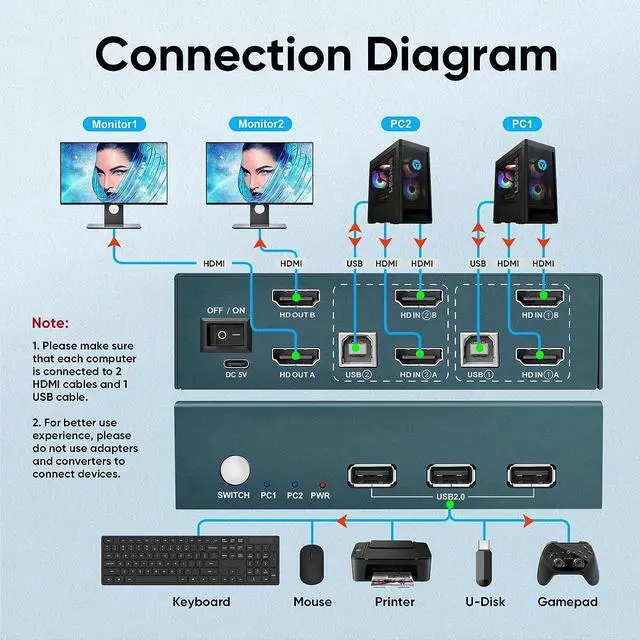 Alt view image 6 of 7 - Dual Monitors KVM Switch 2 Port 4K@60Hz, HDMI KVM Switch 2 Monitors 2 Computers with 3 USB 2.0 Hub, Share Keyboard Mouse Printer, Button Switch & Adaptive EDID