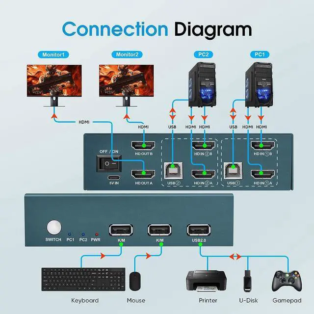 Alt view image 3 of 7 - HDMI KVM Switch Dual Monitor, 2 Port KVM Switch 4K@30Hz, KVM Switch 2 Computer 2 Monitor, KVM Supported Wireless Keyboard & Mouse and Hotkey Switch, Dual Monitor KVM Switch with 4 HDMI Cables