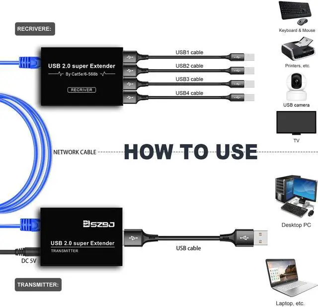Alt view image 4 of 6 - SZBJ USB Extender Over RJ45 Cat5E/6 up to 230ft Ethernet Cable Extender with Power Adapter with 4 USB2.0 Output - Full USB 2.0 Support for Keyboard, DongleMouse, Webcam, and All Operating System 104