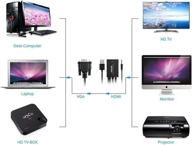 Alt view image 3 of 7 - AMALINK VGA to HDMI Adapter, 1080P VGA Male to HDMI Female Adapter Cable with Audio Cable and USB Cable