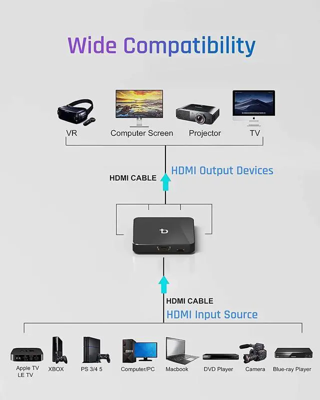 Alt view image 3 of 6 - 4K 1in 4 Out HDMI Splitter, 1 Port to 4 HDMI Display Duplicate/Mirror, Powered HDMI Video Splitter with USB C, Duplicate/Mirror Screen Monitor