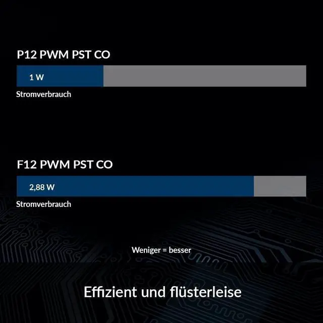 Alt view image 4 of 7 - ARCTIC P12 PWM PST CO - 120 mm Case Fan, PWM Sharing Technology (PST), Pressure-optimised, Dual Ball Bearing for Continuous Operation, Computer, 200-1800 RPM (0 RPM <5%)