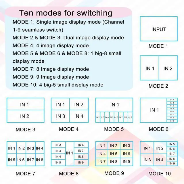 Alt view image 6 of 7 - HDMI MultiViewer Switch 9x1, Seamless HDMI Quad MultiViewer Switcher 9 in 1 Out with IR Remote Control, Support 1080P@60Hz and 10 Viewing Modes