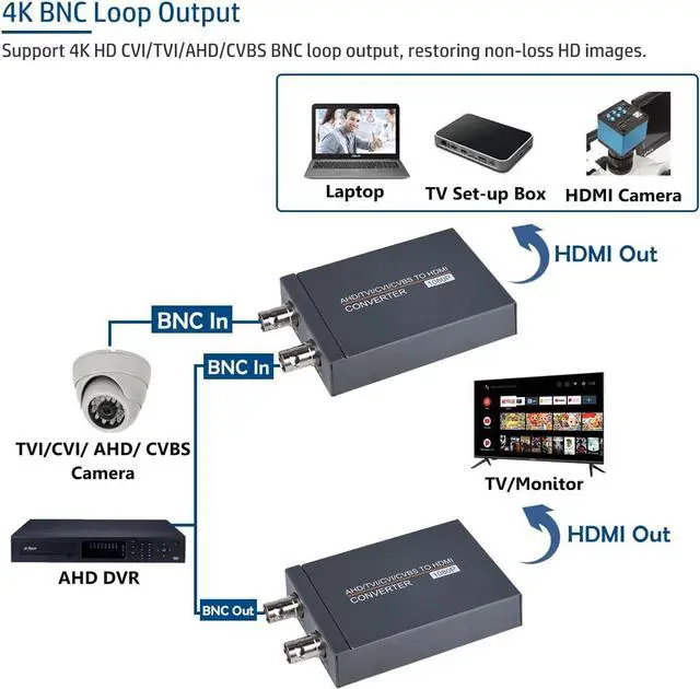Alt view image 3 of 7 - Groza TVI/CVI/AHD to HDMI Converter, Full HD 4K 720P/ 1080P/ 3MP/ 4MP/ 5MP/ 8MP BNC to HDMI Video Adapter, Convert TVI CVI AHD CVBS BNC Video Signal to HDMI for Monitor HDTV DVRs