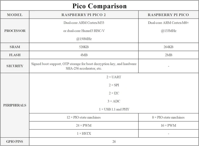 Alt view image 6 of 7 - Pico 2 with Pre-Soldered Color-Coded Header Compatible with Raspberry Pi Pico 2 Microcontroller, Based on RP2350, Dual-Core ARM Cortex-M33 and Dual-Core Hazard3 RISC-V Processor 4MB Flash, 3 Items