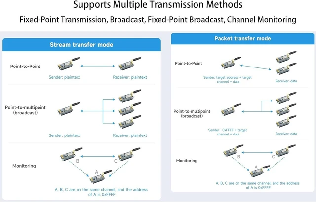 Alt view image 5 of 7 - SX1262 LoRa HAT for Raspberry Pi 915MHz Frequency Band Data Transmission up to 5km Support Auto Repeating to Transmit Longer Wake on Radio Wireless Config Carrier Sensing Communication Key