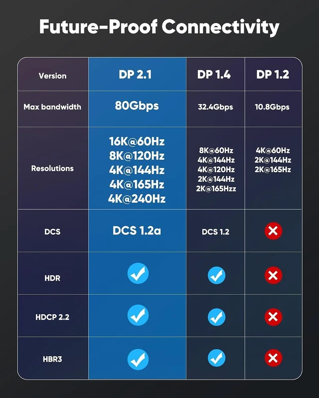 Alt view image 4 of 7 - Displayport Cable 2.1, 16K DP 2.0 Cable 10FT