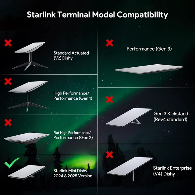 Alt view image 6 of 7 - LOVE Starlink Mini PoE Injector 150W & Isolated PoE Splitter Kit 100W | Fits Starlink Mini & Mini X, 3-in-1 GigE Passive PoE Adapter, 48V Output, Surge & ESD Protection, Long Distance up to 100M