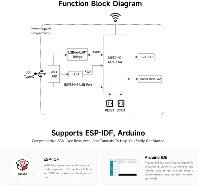 Alt view image 5 of 7 - Waveshare ESP32-H2 Microcontroller, 96MHz Processor, ESP32-H2-MINI-1-N4 Module, Built in 4MB Flash, Supports BLE/Zigbee/Thread Wireless Communication Standard Version