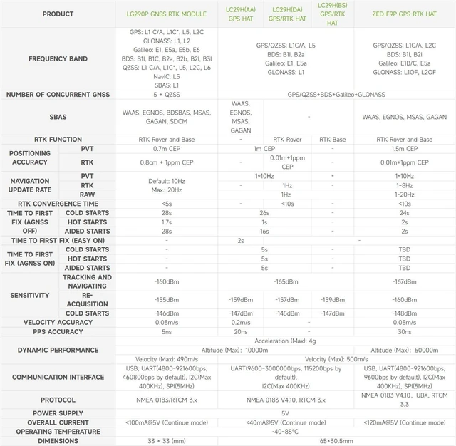 Alt view image 4 of 7 - Waveshare LG290P Series Quad-Band GNSS Module, Quad-Band RTK Centimeter-Level Positioning, L1+L2+L5+E6 Quad-Band Positioning Technology, Supports Multi-Constellation Simultaneous Reception, NO BAT