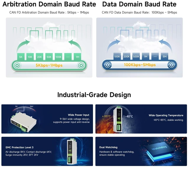 Alt view image 5 of 7 - Waveshare CAN FD Protocol Converter, CAN FD to RS232/RS485 Bidirectional Data Communication, Supports 5 Data Conversion Modes and CAN 2.0A/2.0B Protocols, Rail-Mount Support