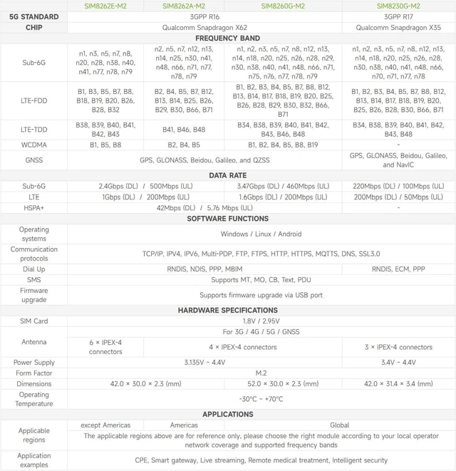 Alt view image 4 of 5 - Waveshare SIM8260G-M2, SIMCom Original 5G Sub-6GHz Module, Powered by Qualcomm Snapdragon X62, Utilizing 3GPP 5G Release 16 Technology