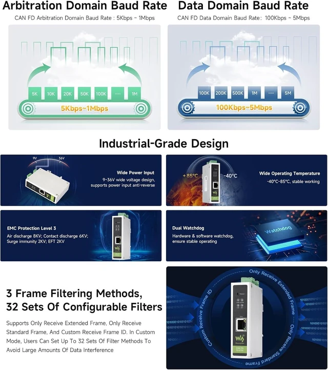 Alt view image 5 of 7 - Waveshare CAN FD Protocol Converter, CAN FD to ETH Bidirectional Data Communication, Supports 5 Data Conversion Modes and CAN 2.0A/2.0B Protocols, Rail-Mount Support
