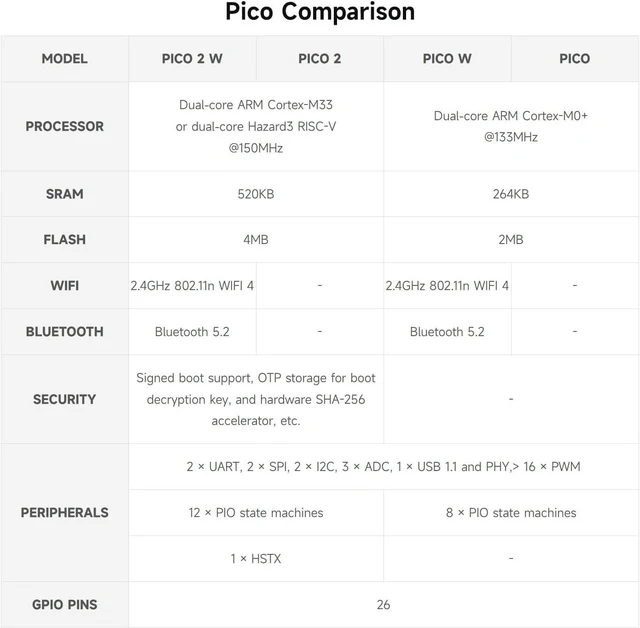 Alt view image 4 of 6 - Waveshare Raspberry-Pi-Pico-2W-CC, Compatible with Raspberry Pi Pico 2 Microcontroller Board, Based On Official RP2350 Chip, Dual-Core & Dual-Architecture Design