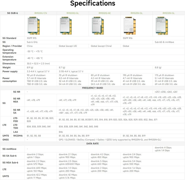 Alt view image 3 of 4 - Waveshare Quectel RM530N-GL IoT 5G Global Band Module, 5G Sub-6G & mmWave Module, M.2 Form Factor with 3GPP 5G Release 16 Specification
