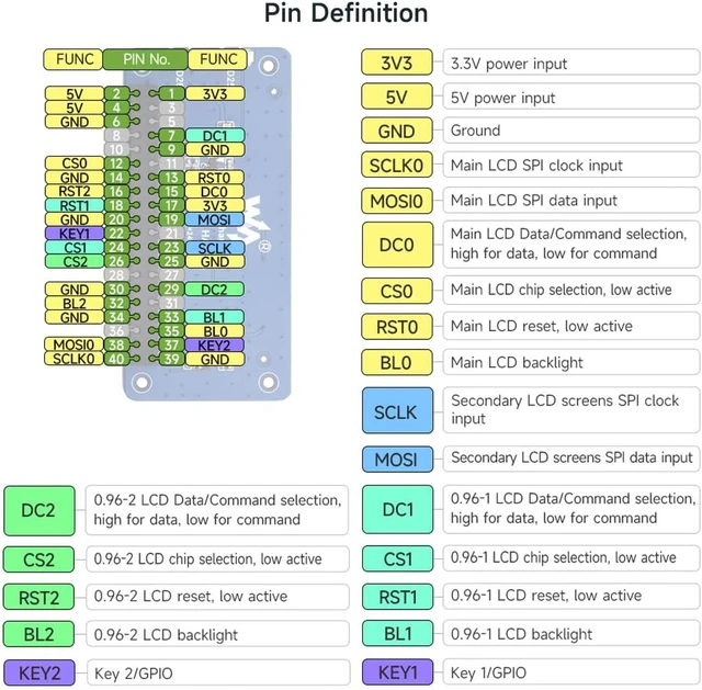 Alt view image 7 of 7 - Waveshare Triple LCD HAT, Onboard 1.3inch IPS LCD Main Screen and Dual 0.96inch IPS LCD Secondary Screens, with 40PIN GPIO Header, Compatible with Raspberry Pi Series Boards
