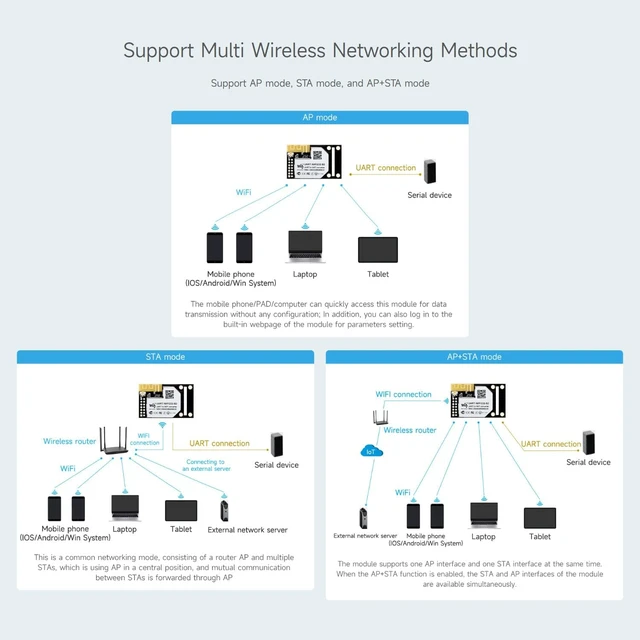 Alt view image 6 of 7 - Waveshare Industrial WiFi & Ethernet Module, UART to WiFi & Ethernet, Small Size, 1 Port
