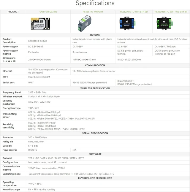 Alt view image 4 of 7 - Waveshare Industrial WiFi & Ethernet Module, UART to WiFi & Ethernet, Small Size, 1 Port