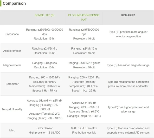 Alt view image 4 of 7 - Waveshare Sense HAT (B) for Raspberry Pi Onboard Multi Powerful Sensors Supports External Sensors