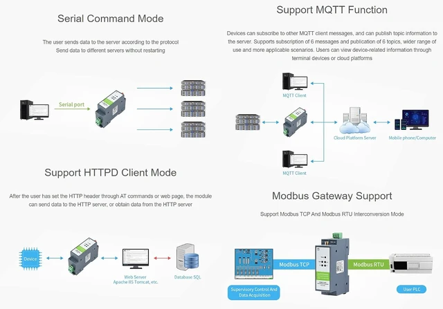 Alt view image 6 of 7 - Waveshare RS485 to WiFi/Ethernet Module Rail-Mount Serial Server Modbus MQTT Gateway
