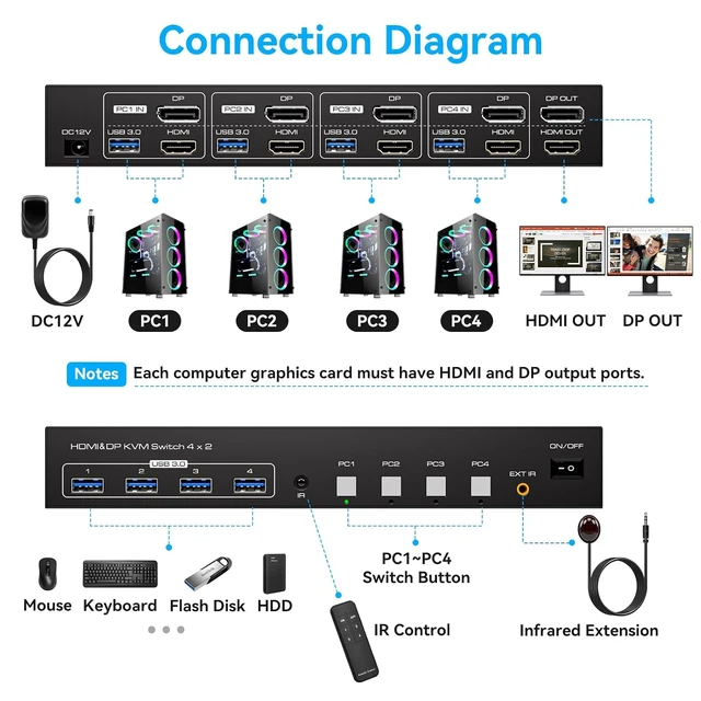 Alt view image 2 of 7 - KVM Switch 4 Computers 2 Monitors HDMI and Displayport 4K120Hz 4 Port KVM Switch for 4 PCs to Share Dual Monitors and 4 USB 3.0 Peripherals Support for Copy/Extend Modes with Controller