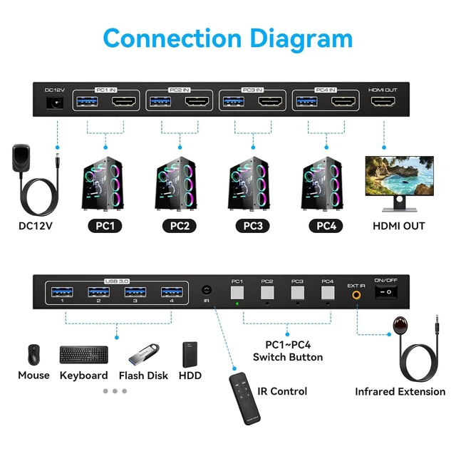 Alt view image 2 of 7 - 8K HDMI KVM Switch 4 Computers 1 Monitor 4K144Hz EDID 4 Port KVM for 4 PC Sharing 1 Monitor and 4 USB 3.0 Devices with Controller Gray
