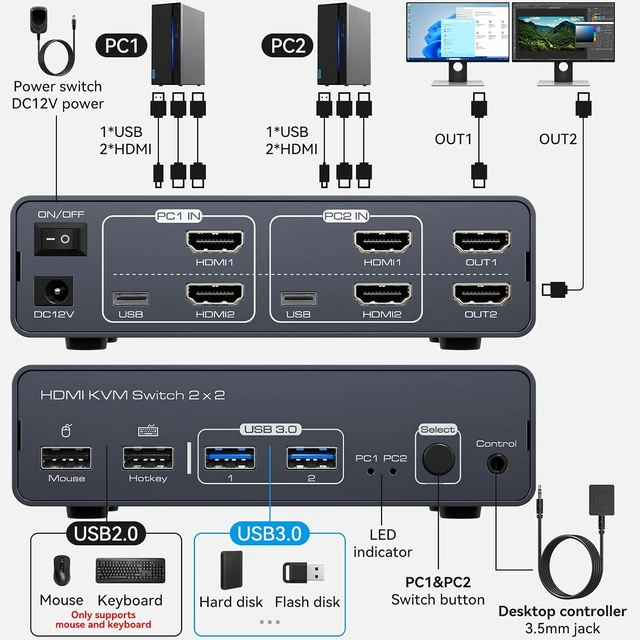 Alt view image 2 of 7 - 8K HDMI KVM Switch 2 Monitors 2 Computers EDID 4K120Hz for 2 PC Share Dual Monitor and 4 USB Ports Support Extended/Copy Mode with Desktop Controller