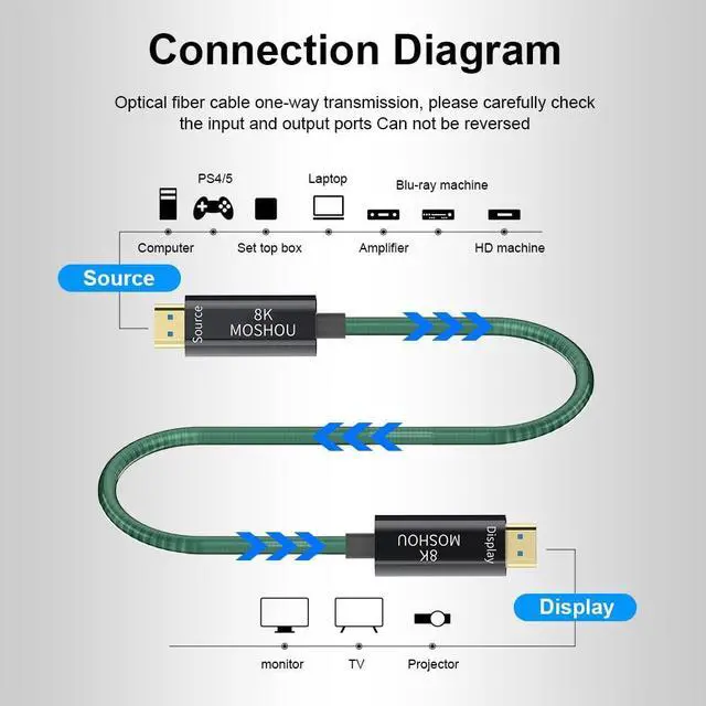 Alt view image 6 of 7 - HDMI 2.1 Cable,3M/9.9Feet OM4 Fiber Optic 8K HDMI Cable 48Gbps Ultra High Speed Single Crystal Copper Support 8K@60Hz HDR eARC,HDCP 2.2 German Silicon Line Chips for PS5,RTX3090(9.9 Feet)