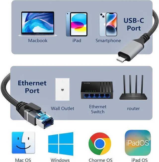 Alt view image 6 of 7 - USB C to Ethernet Cable 6.6FT, Type C to RJ45 Giga-bit LAN Network Cord,Directly Connected,Thunderbolt 3/4 Compatible for MacBook Pro/Air, iPad Pro, iPhone 16 Series,Galaxy S24, Windows