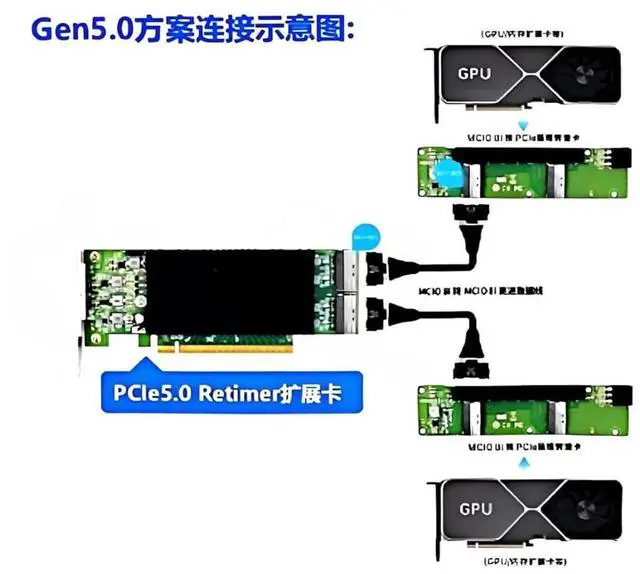 Alt view image 2 of 3 - MCIO PCIe 5.0 x16 Adapter Card, 8i to PCIe Expansion Board, Dual MCIO 74-Pin Ports, 138.5x38mm, High-Speed GPU Extension Solution