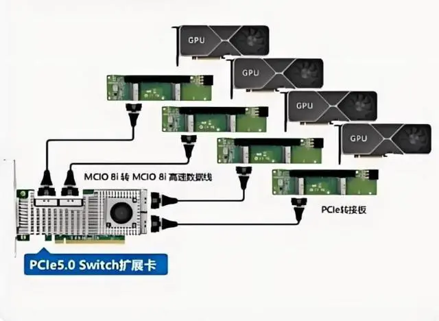 Alt view image 3 of 3 - MCIO PCIe 5.0 x16 Adapter Card, 8i to PCIe Expansion Board, Dual MCIO 74-Pin Ports, 138.5x38mm, High-Speed GPU Extension Solution