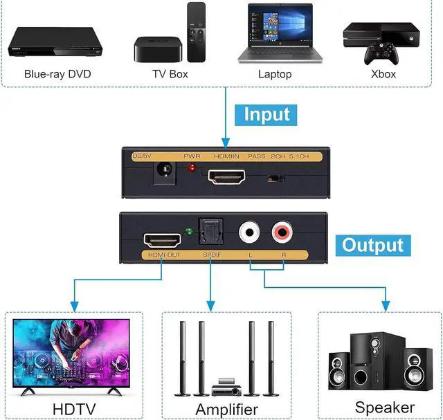 Alt view image 2 of 7 - 4K HDMI Audio Extractor Splitter, 1080P HDMI to HDMI Audio Converter + Optical Toslink SPDIF + L/R Stereo Analogue Audio, HDMI Audio Adapter for Fire Stick, Blu-ray Player (4K 30Hz Black)