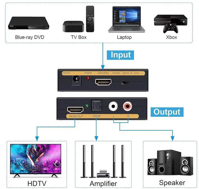 Alt view image 2 of 7 - 4K HDMI Audio Extractor Splitter, 1080P HDMI to HDMI Audio Converter + Fiber Optic Toslink SPDIF + L/R Stereo Analog Audio, HDMI Audio Adapter for Fire Stick, Blu-ray Player (4K 30Hz Black)