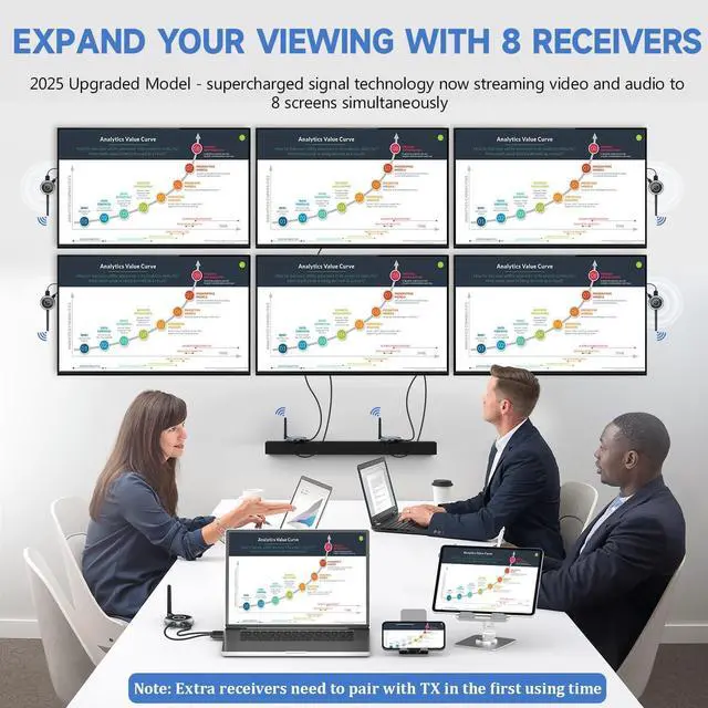 Alt view image 3 of 7 - Wireless HDMI Transmitter and 3 Receivers, 165FT (50M) Plug and Play HDMI Wireless Multi-TV Extender with Application Mirroring, 5.8G@60Hz for Streaming from Laptops, Cameras, TV Boxes, Neflix to Disp