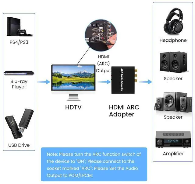Alt view image 5 of 6 - HDMI ARC Adapter, HDMI ARC to Optical Coaxial RCA 3.5mm Jack Stereo Audio Extractor 192KHz ARC to RCA Audio Converter for HDTV Strip Speaker Amplifier