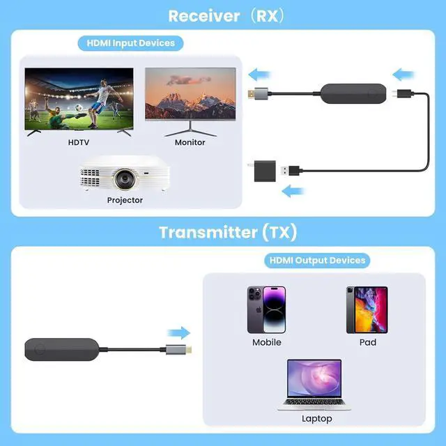 Alt view image 4 of 6 - Wireless HDMI Transmitter and Receiver 4K, USB C HDMI Wireless Adapter for iPhone 15, iPad Pro, MacBook Pro/Air, Laptops to Monitors, Projectors, TVs