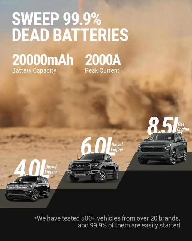 Alt view image 4 of 7 - HULKMAN Alpha85 Smart Jump Starter 2000 Amp 20000mAh Car Starter for up to 8.5L Gas and 6L Diesel Engines with Boost Function for Totally Dead Battery 12V Lithium Portable Car Battery Booster Pack