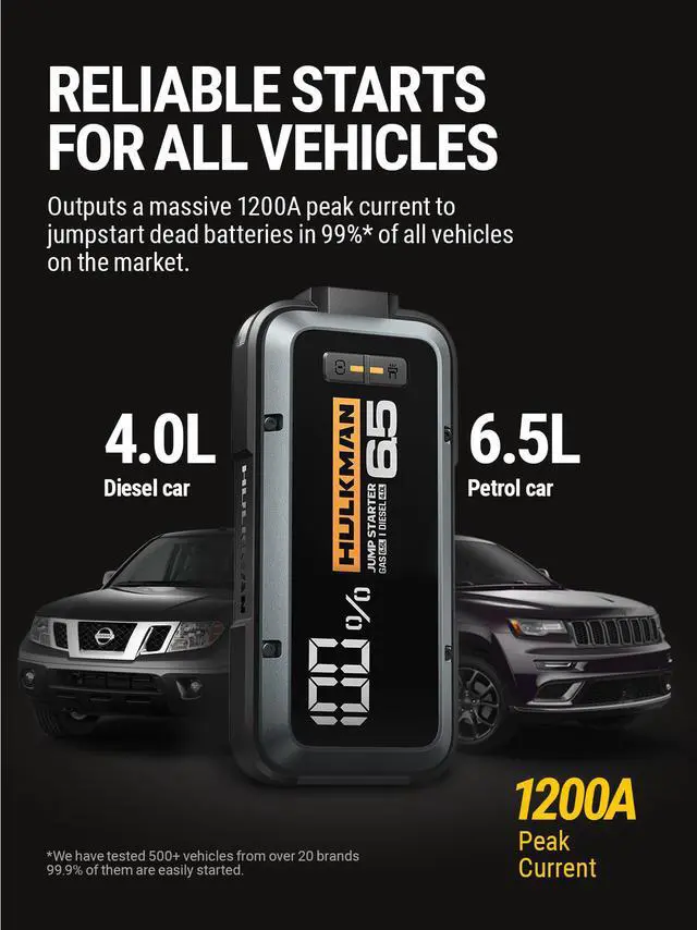 Alt view image 4 of 7 - HULKMAN Alpha65 Smart Jump Starter 1200 Amp 12000mAh Car Starter for up to 6.5L Gas and 4L Diesel Engines with Boost Function for Totally Dead Battery 12V Lithium Portable Car Battery Booster Pack