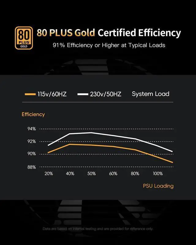 Alt view image 3 of 7 - Superer 850W Power Supply, PC PSU Computer Gaming Low Noise Black ATX for NVIDIA RTX 20 30 40 Series AMD GPU, (CE Safety Certified), 80 Plus Gold, Full Modular, Silent FDB Fan