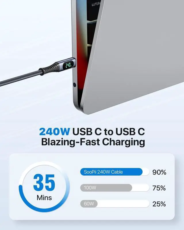 Alt view image 4 of 7 - SooPii USB 4 Cable with LED Display,Supports 8K Video,Max 40Gbps Data Transfer,240W USB C to USB C Charging Cable,Compatible with lPhone 15,MacBook,Thunderbolt 3,Monitor,Docking Stations(1.0m)