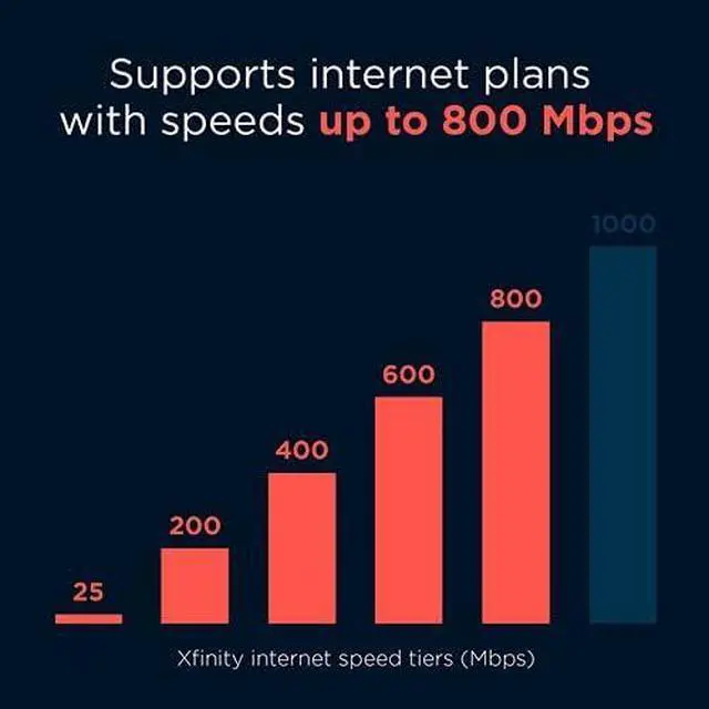 Alt view image 4 of 7 - Motorola MG7700 Modem WiFi Router Combo with Power Boost | Approved by Comcast Xfinity, Cox and Spectrum | for Cable Plans Up to 800 Mbps | DOCSIS 3.0 + Gigabit Router