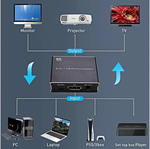 Alt view image 4 of 6 - BONAEVER Displayport Switch Bi-Directional DP 1.4 Switcher 8K@30Hz 4K@120Hz 2K@144Hz DisplayPort 1.4 Switcher Converter 2X1 or 1X2 for Multiple Source Displays