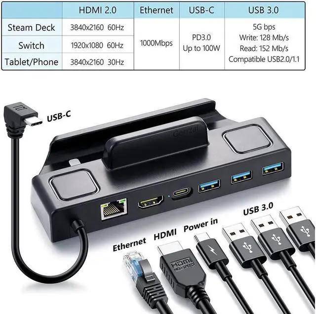 Alt view image 3 of 6 - BONAEVER Steam Deck Dock Docking Station with HDMI 2.0 4K 60Hz Gigabit Ethernet 3 USB 3.0 100W Charging USB-C Port Compatible with TV Switch Controller