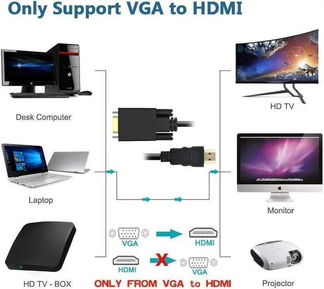 Alt view image 3 of 7 - BONAEVER VGA to HDMI Adapter Cable VGA Male to HDMI Female Cable Converter Adapter with 1080P HD Video USB Audio Support for Connecting Old PC Laptop with a VGA Output to New Monitor HDTV