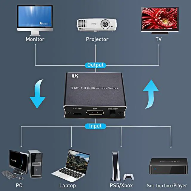 Alt view image 4 of 6 - BONAEVER Displayport Switch Bi-Directional DP 1.4 Switcher 8K@30Hz 4K@120Hz 2K@144Hz DisplayPort 1.4 Switcher Converter 2X1 or 1X2 for Multiple Source Displays